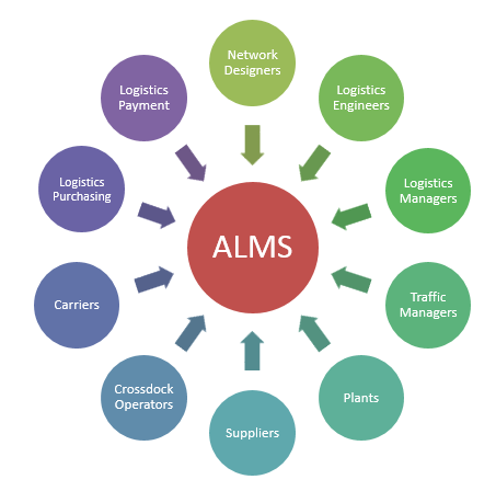 logistics management system